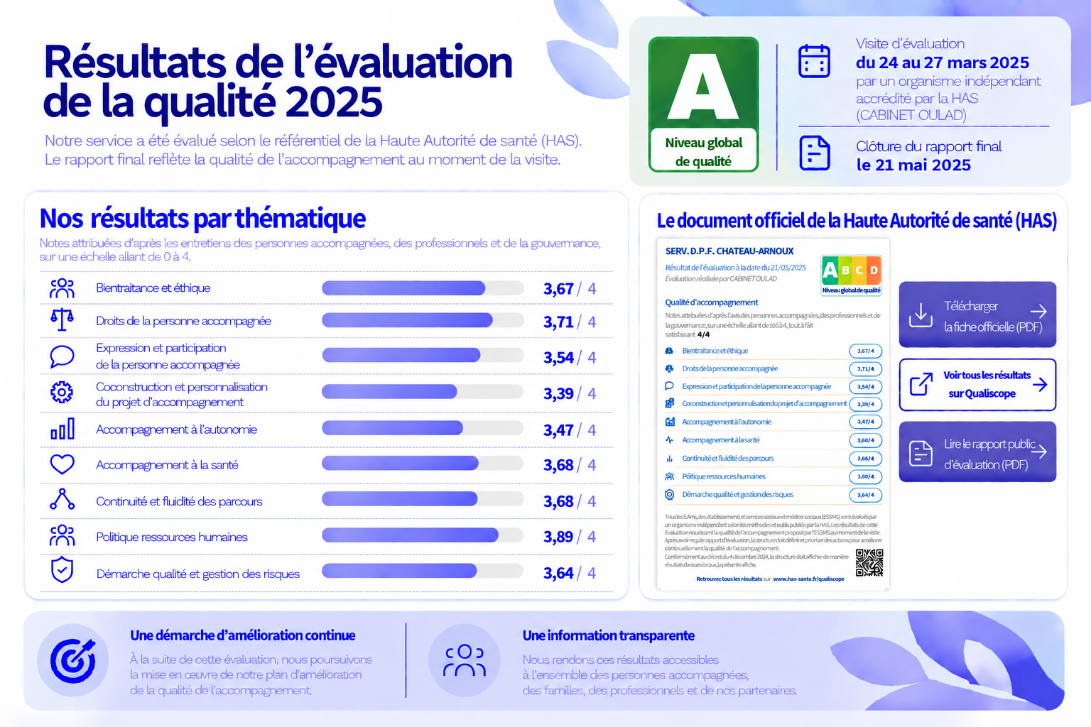 Résultats de l'évaluation de la qualité 2025 - SERV. D.P.F. CHATEAU-ARNOUX