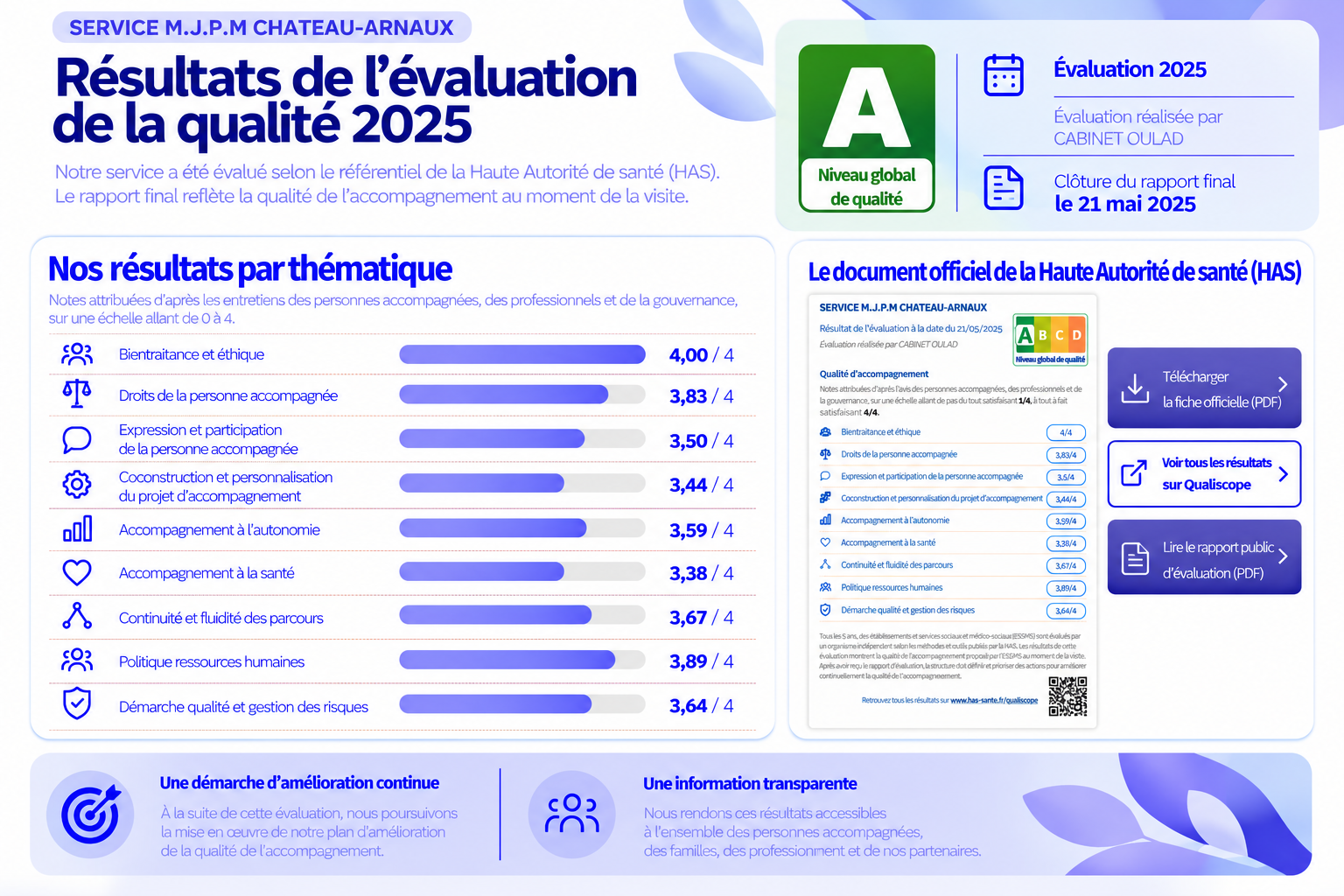 Résultats de l'évaluation de la qualité 2025 - SERVICE M.J.P.M CHATEAU-ARNAUX